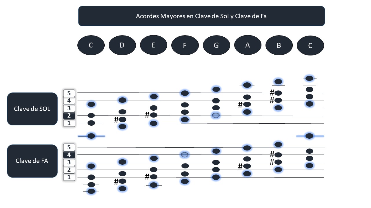 acordes mayores