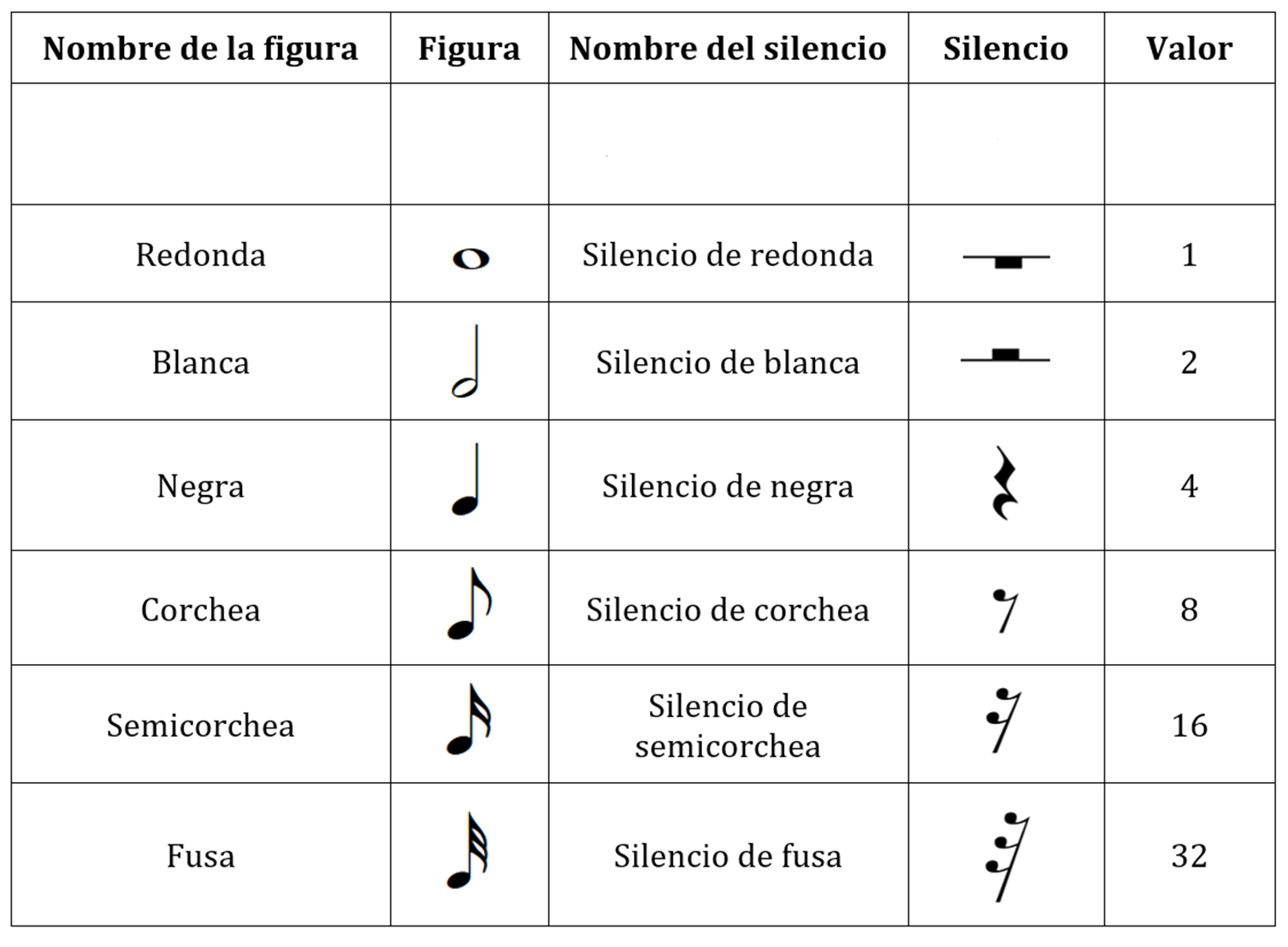 estructura de la escala mayor