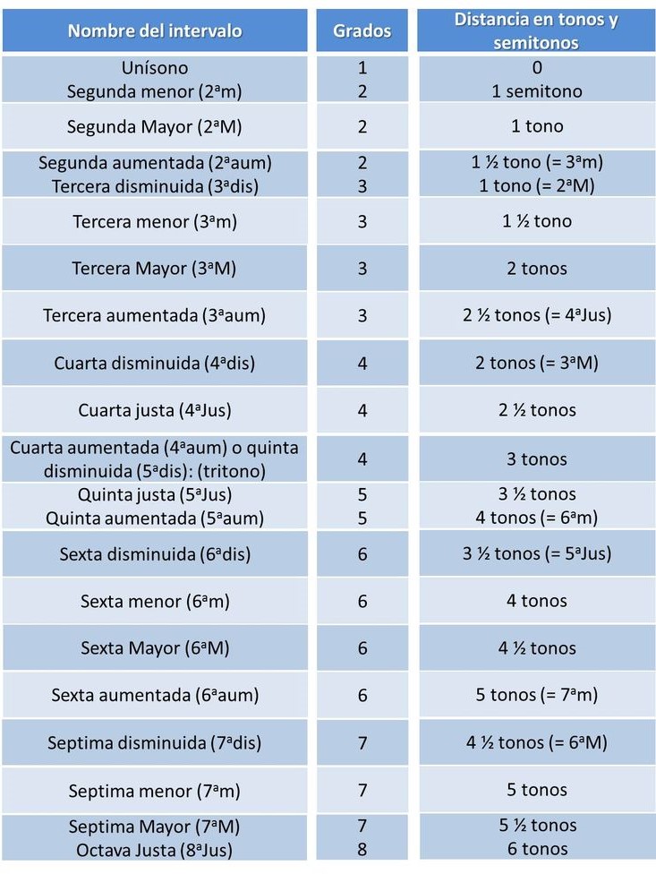 tabla de intervalos